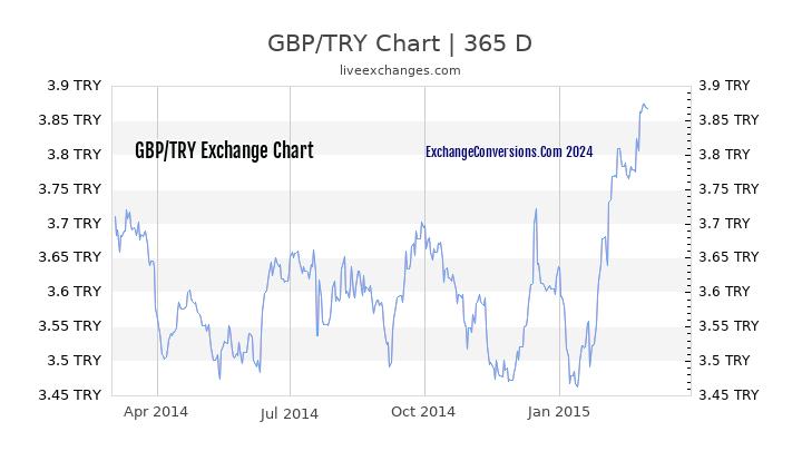 GBP to TL Chart 1 Year