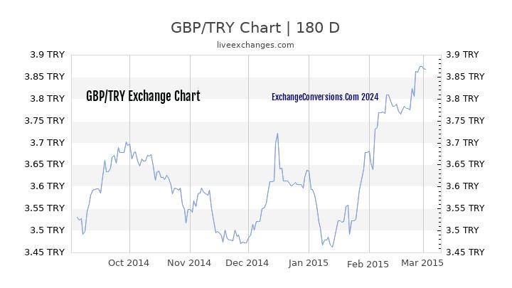 GBP to TL Chart 6 Months