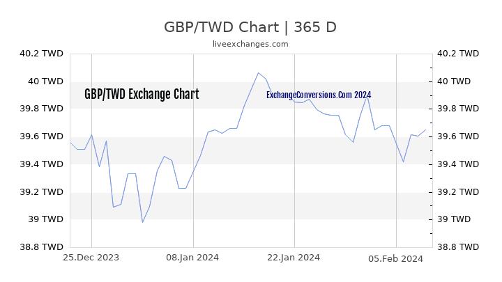 GBP to TWD Chart 1 Year