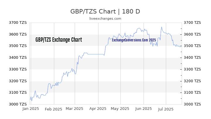 GBP to TZS Chart 20 Years