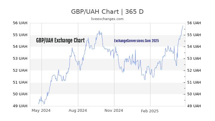 GBP to UAH Chart 1 Year