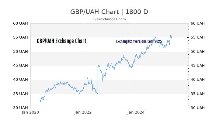 GBP to UAH Chart 5 Years