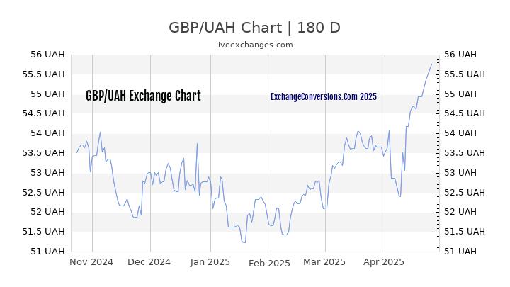 GBP to UAH Chart 6 Months