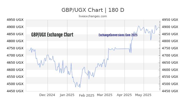 GBP to UGX Currency Converter Chart