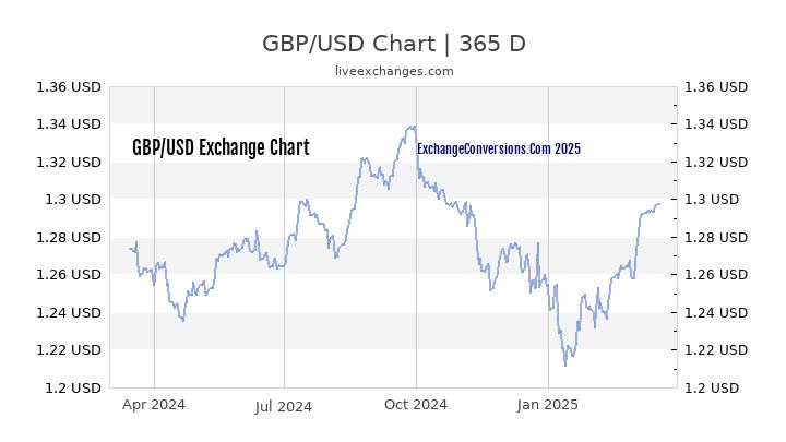 GBP to USD Chart 1 Year