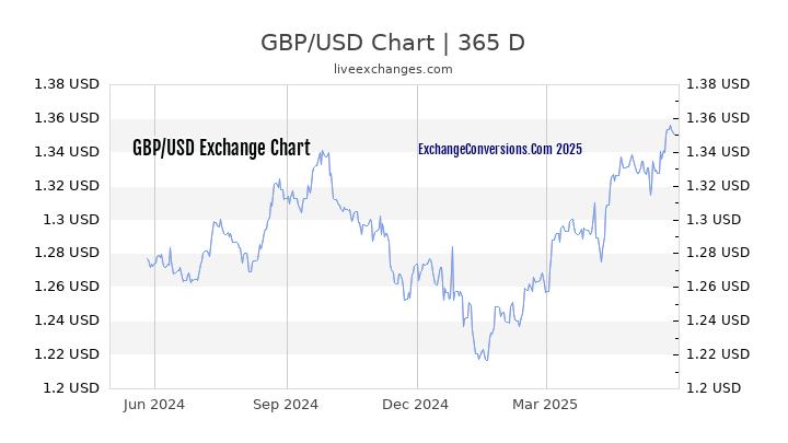 GBP To USD Charts today 6 Months 1 Year 5 Years 