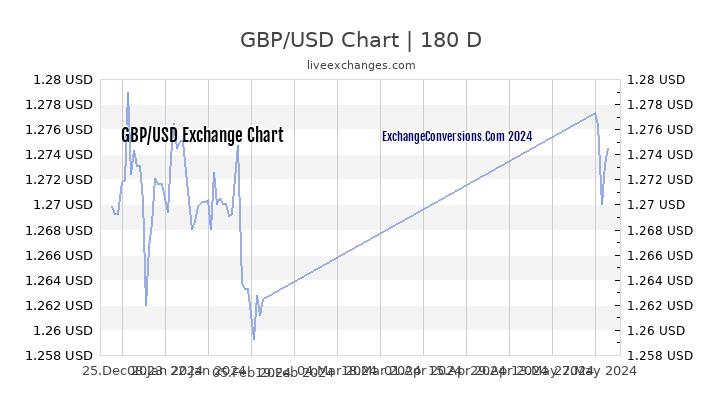 Gbp To Usd 20 Year Chart
