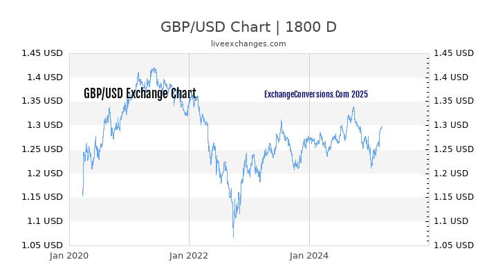 Gbp Vs Usd Chart