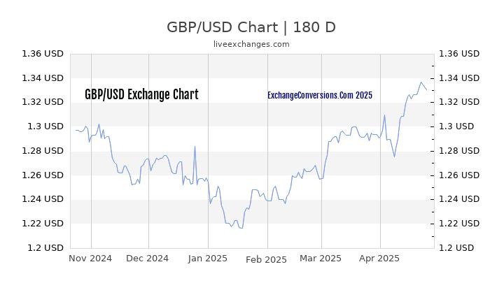 GBP to USD Currency Converter Chart