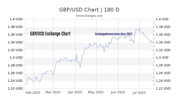 How Much Is 500 Pounds In Us Dollars Apr 28 2021 Historical Us 