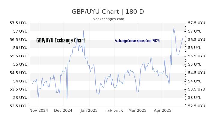 GBP to UYU Currency Converter Chart