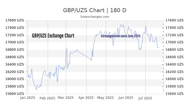 GBP to UZS Chart 20 Years
