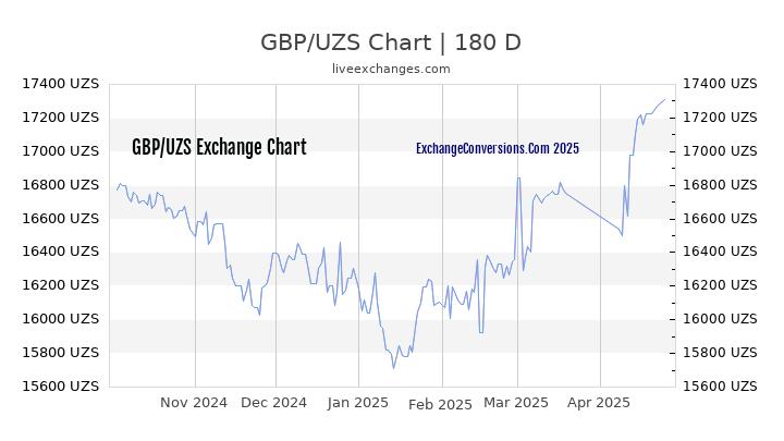 GBP to UZS Currency Converter Chart