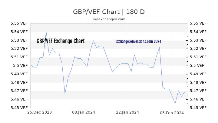 GBP to VEF Chart 6 Months