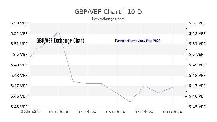 GBP to VEF Chart Today