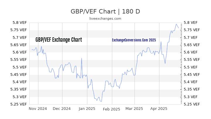 GBP to VEF Currency Converter Chart