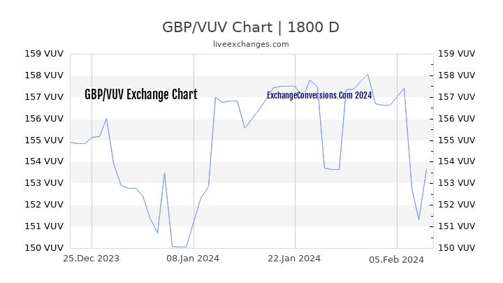 GBP to VUV Chart 5 Years