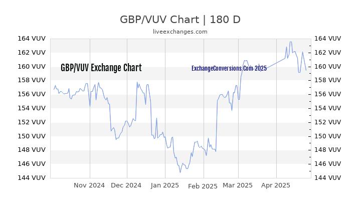 GBP to VUV Currency Converter Chart