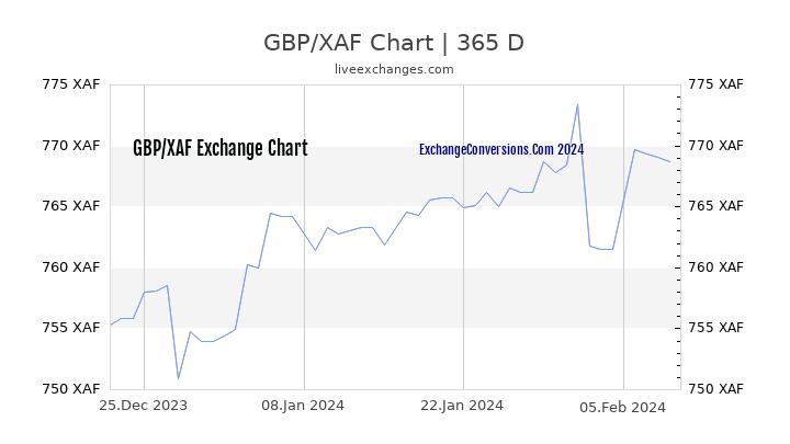 GBP to XAF Chart 1 Year