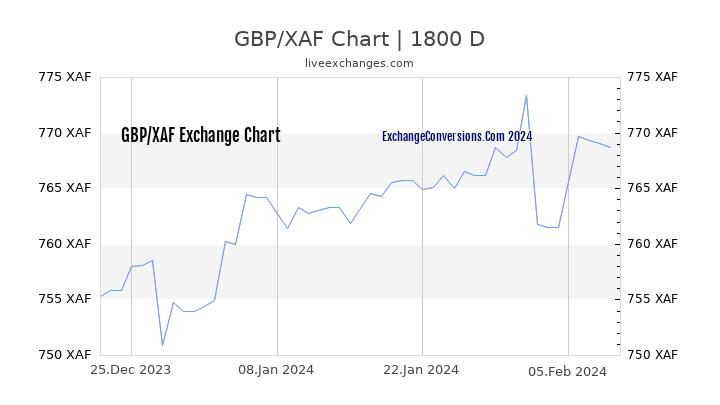 GBP to XAF Chart 5 Years