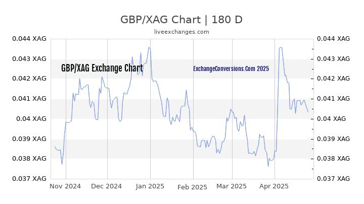 GBP to XAG Currency Converter Chart