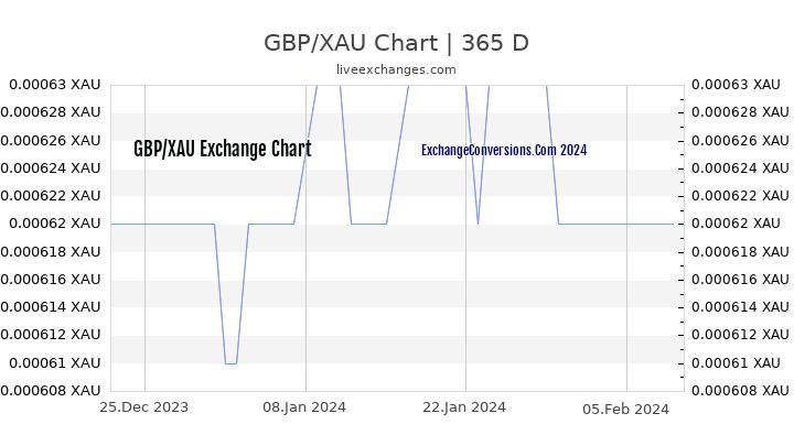 GBP to XAU Chart 1 Year