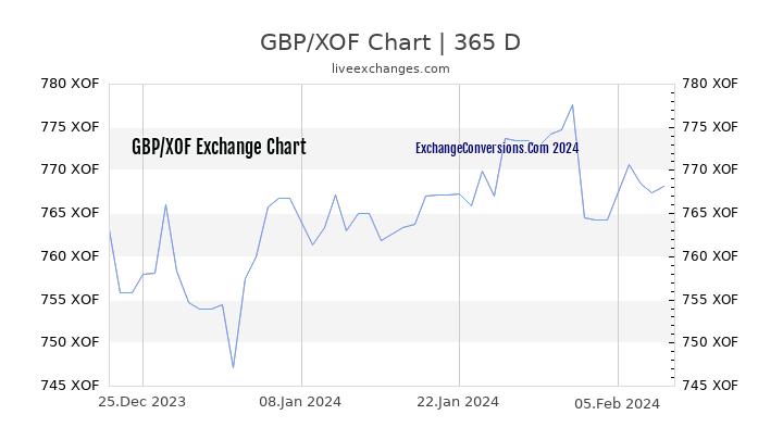 GBP to XOF Chart 1 Year