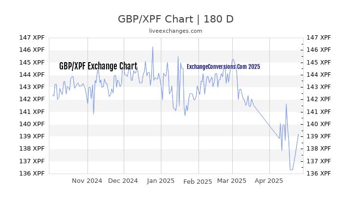 GBP to XPF Currency Converter Chart