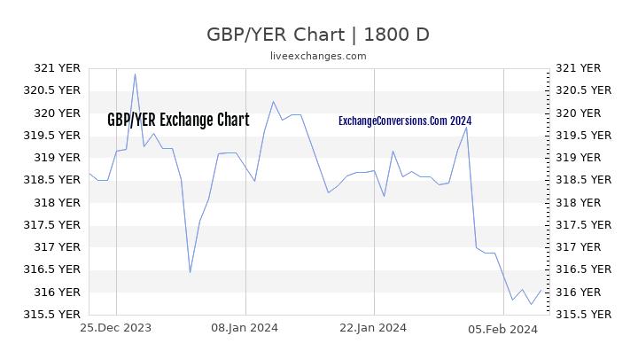 GBP to YER Chart 5 Years