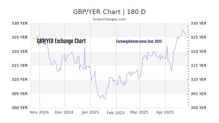 GBP to YER Currency Converter Chart