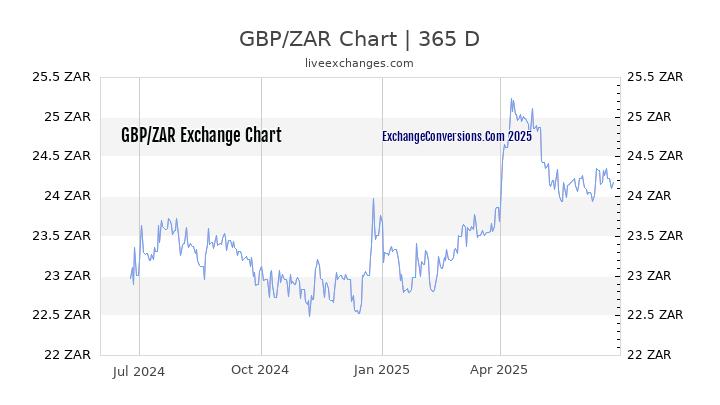GBP To ZAR Charts today 6 Months 1 Year 5 Years 