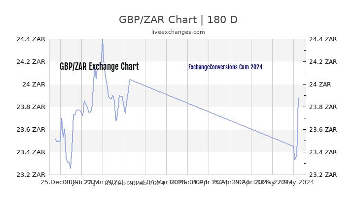 Gbp Zar Live Chart