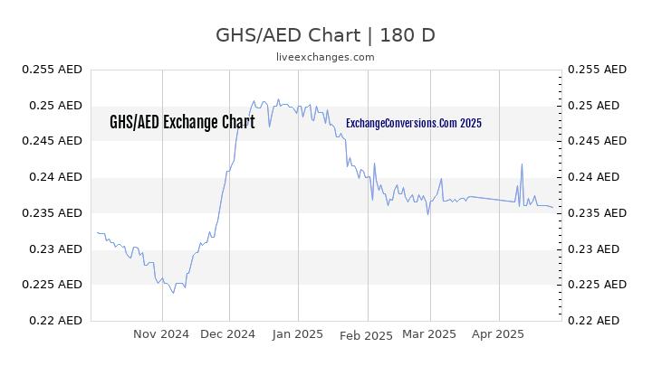 GHS to AED Currency Converter Chart