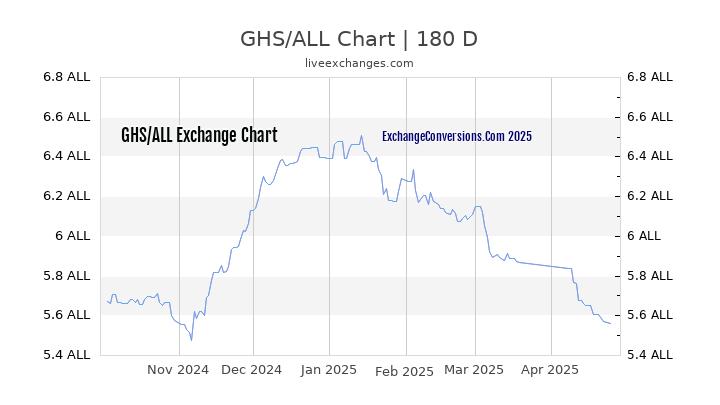 GHS to ALL Currency Converter Chart