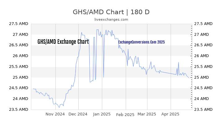 GHS to AMD Currency Converter Chart