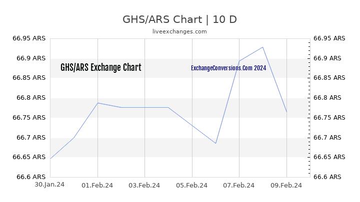 GHS to ARS Chart Today