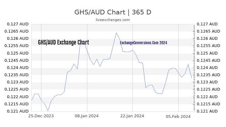 GHS to AUD Chart 1 Year