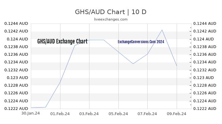 GHS to AUD Chart Today