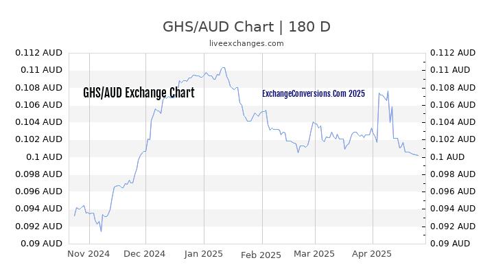 GHS to AUD Currency Converter Chart