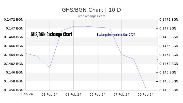 GHS to BGN Chart Today