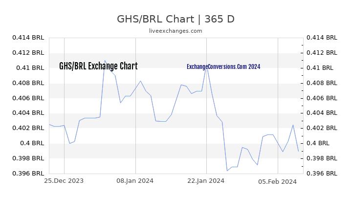 GHS to BRL Chart 1 Year