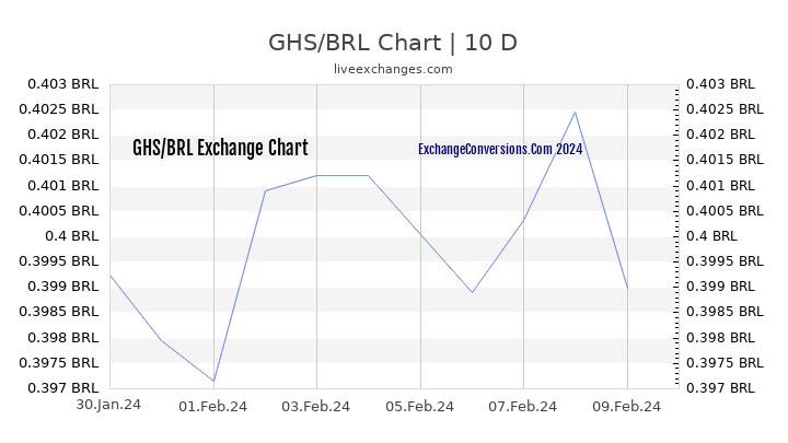 GHS to BRL Chart Today