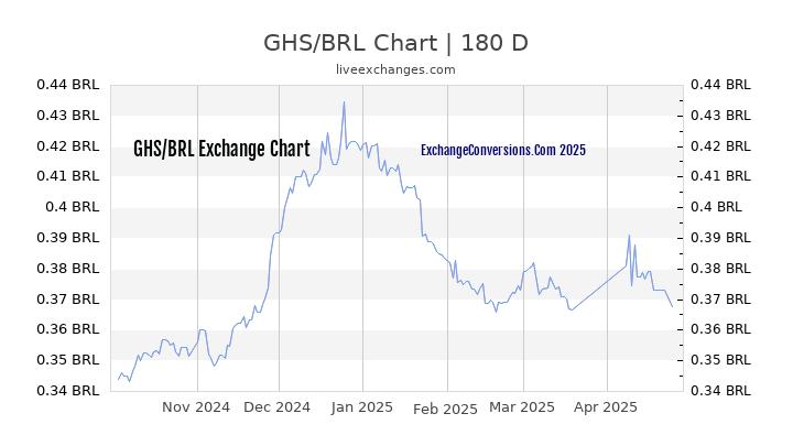 GHS to BRL Currency Converter Chart