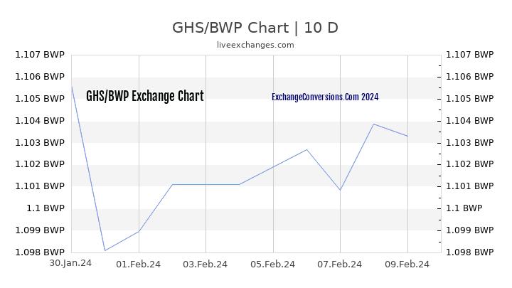 GHS to BWP Chart Today