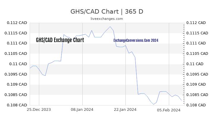 GHS to CAD Chart 1 Year