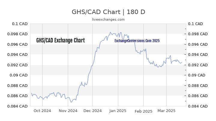 5000-ghs-to-cad-exchange-conversion-5000-ghana-cedis-in-canadian