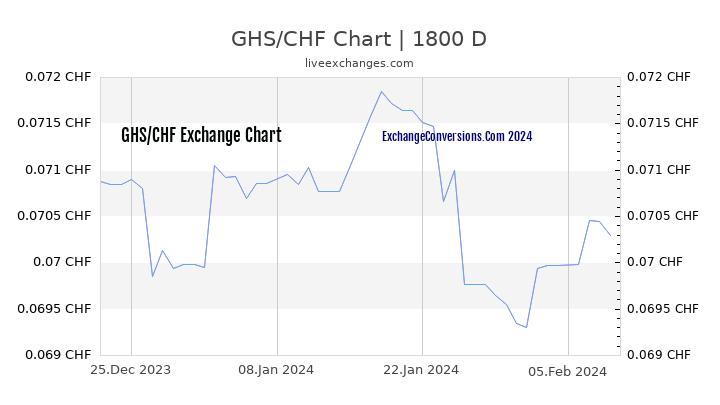 GHS to CHF Chart 5 Years