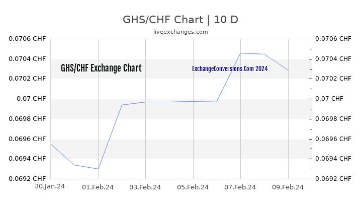 GHS to CHF Chart Today