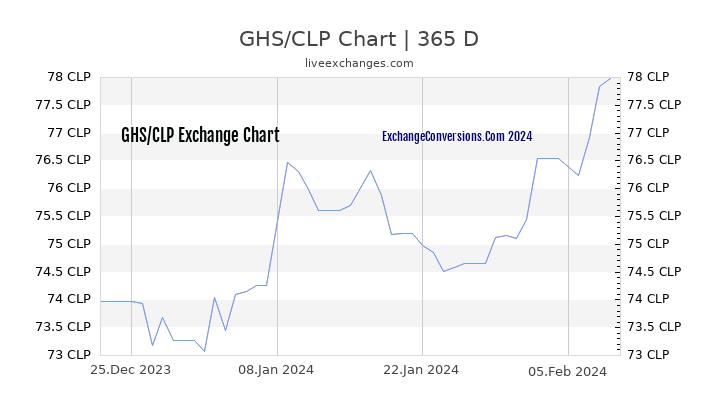GHS to CLP Chart 1 Year