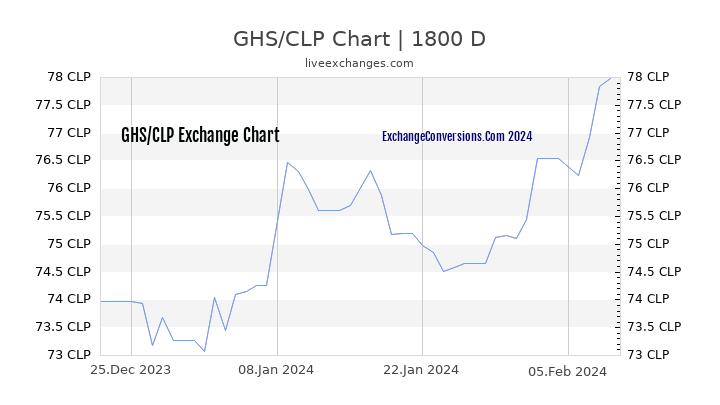 GHS to CLP Chart 5 Years